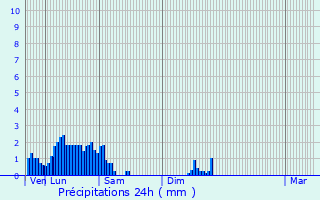Graphique des précipitations prvues pour Warken