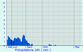 Graphique des précipitations prvues pour Wiltzermhle