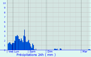 Graphique des précipitations prvues pour Biwer