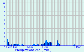 Graphique des précipitations prvues pour Riedwihr