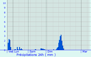 Graphique des précipitations prvues pour Bzouotte