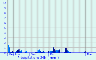 Graphique des précipitations prvues pour Herrlisheim-prs-Colmar