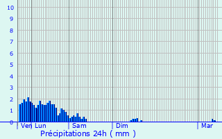 Graphique des précipitations prvues pour Ttange