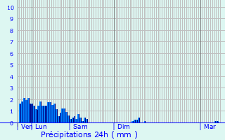 Graphique des précipitations prvues pour Budersberg