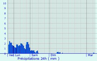 Graphique des précipitations prvues pour Cessange