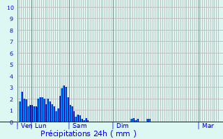 Graphique des précipitations prvues pour Heisdorf-sur-Alzette