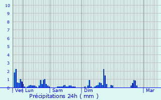 Graphique des précipitations prvues pour La Bresse