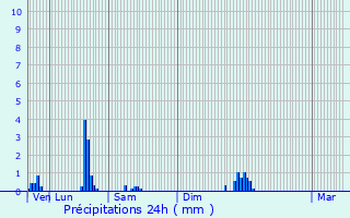 Graphique des précipitations prvues pour Bourg-en-Bresse