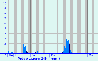 Graphique des précipitations prvues pour Oyonnax