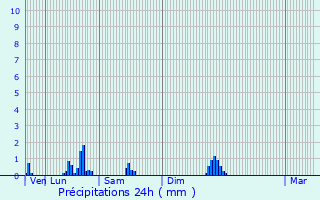 Graphique des précipitations prvues pour Cressia