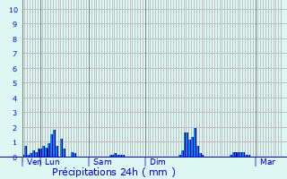 Graphique des précipitations prvues pour Thyez