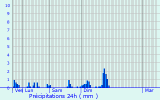Graphique des précipitations prvues pour Esley