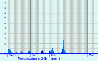 Graphique des précipitations prvues pour Socourt