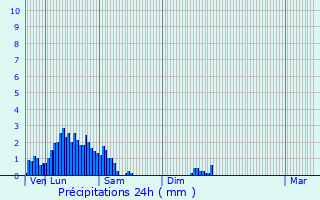 Graphique des précipitations prvues pour Weileschbach