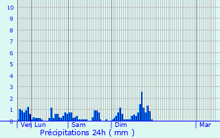 Graphique des précipitations prvues pour Vaudville