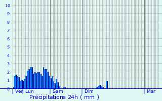 Graphique des précipitations prvues pour Wues