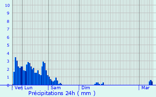 Graphique des précipitations prvues pour Wintrange