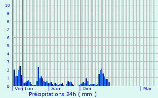 Graphique des précipitations prvues pour Aumontzey