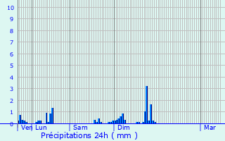Graphique des précipitations prvues pour Auzainvilliers