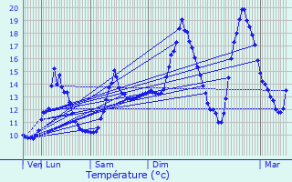 Graphique des tempratures prvues pour Vouthon-Bas