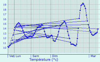 Graphique des tempratures prvues pour Saint-Lonard