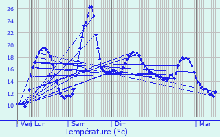 Graphique des tempratures prvues pour Saint-Vincent-de-Tyrosse