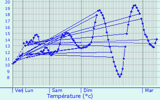 Graphique des tempratures prvues pour Thenailles