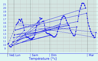 Graphique des tempratures prvues pour Saint-Civran