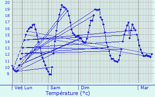 Graphique des tempratures prvues pour Armentires-sur-Avre