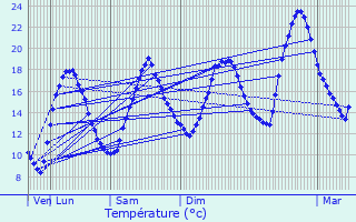 Graphique des tempratures prvues pour Saint-Romain-et-Saint-Clment