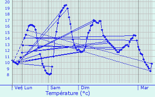 Graphique des tempratures prvues pour Anglars-Saint-Flix