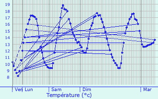 Graphique des tempratures prvues pour Cruguel