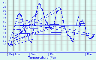 Graphique des tempratures prvues pour Beaumont-le-Roger