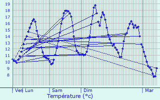 Graphique des tempratures prvues pour Etalle