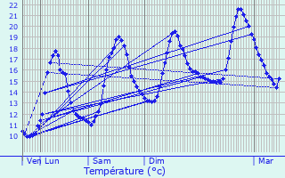 Graphique des tempratures prvues pour Manthes