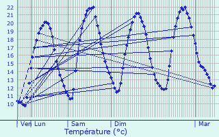 Graphique des tempratures prvues pour Auneau