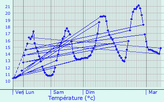 Graphique des tempratures prvues pour Pouilly-sur-Vingeanne