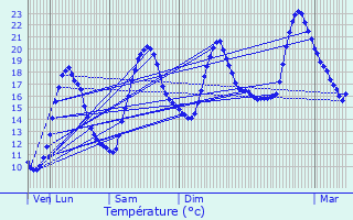 Graphique des tempratures prvues pour Crozes-Hermitage