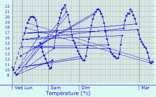 Graphique des tempratures prvues pour Domont