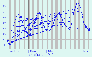 Graphique des tempratures prvues pour Les Touches-de-Prigny