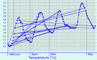 Graphique des tempratures prvues pour Saint-Uze