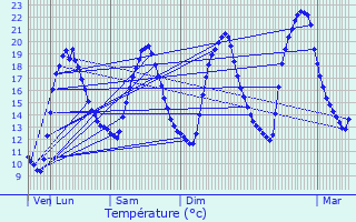 Graphique des tempratures prvues pour Saint-Av