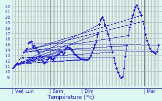 Graphique des tempratures prvues pour Lesches