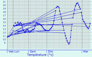 Graphique des tempratures prvues pour Bourguignon-sous-Montbavin