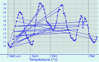 Graphique des tempratures prvues pour Champ-Dolent
