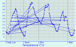 Graphique des tempratures prvues pour Bouchevilliers
