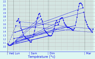 Graphique des tempratures prvues pour Villars-les-Dombes