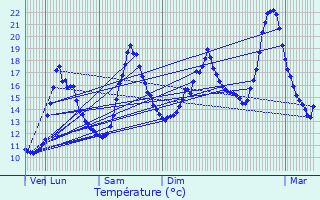 Graphique des tempratures prvues pour Saint-Julien-sur-Reyssouze