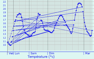 Graphique des tempratures prvues pour Vouneuil-sous-Biard
