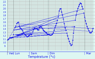 Graphique des tempratures prvues pour Ozouer-le-Voulgis